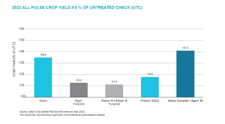 A bar chart comparing product results for 2022 all pulse crop yield as percentages of untreated check.