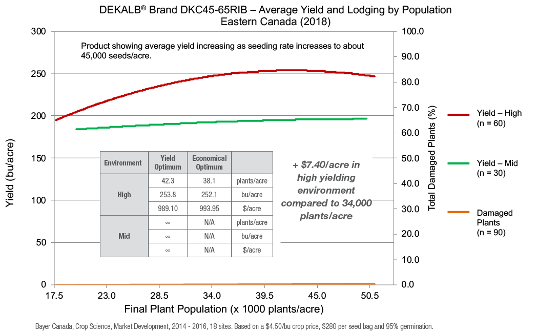 Figure 10 is showing average yield and lodging percentage for DKC45-65RIB showing increasing average yield as seeding rate increased to 45,000 seeds per acre in a high yield environment and a slight in a mid-environment.
