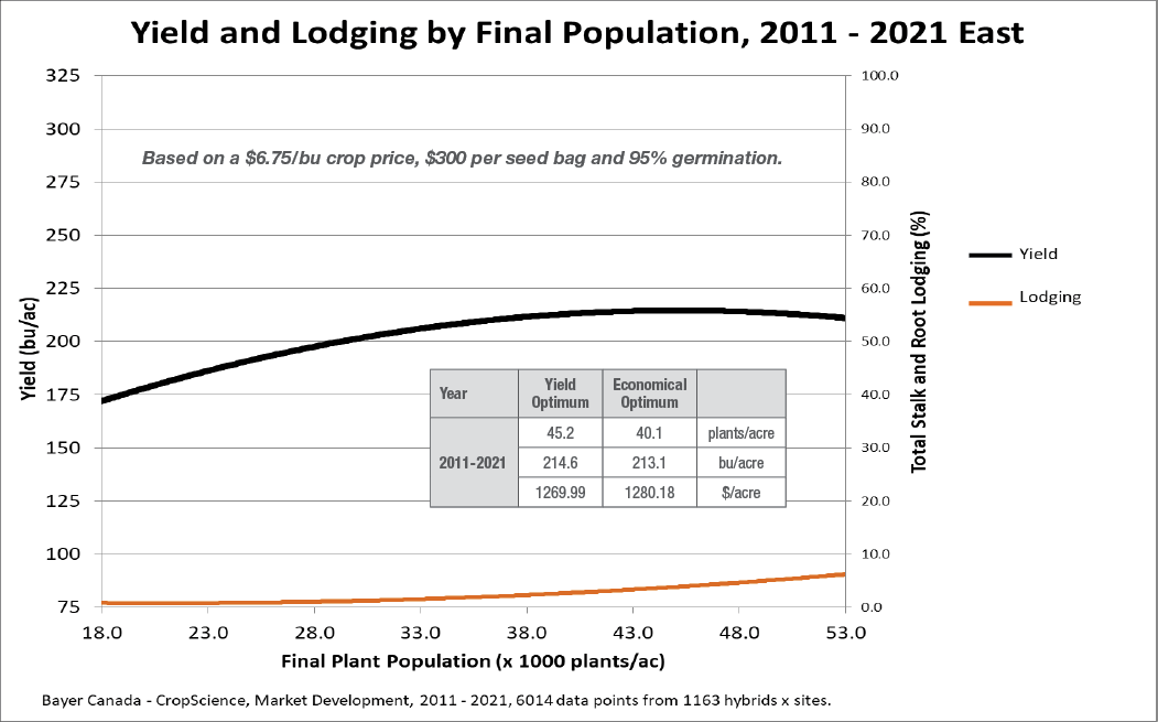 Figure three showing average yield and lodging by final population from 2011 to 2021 in eastern Canada
