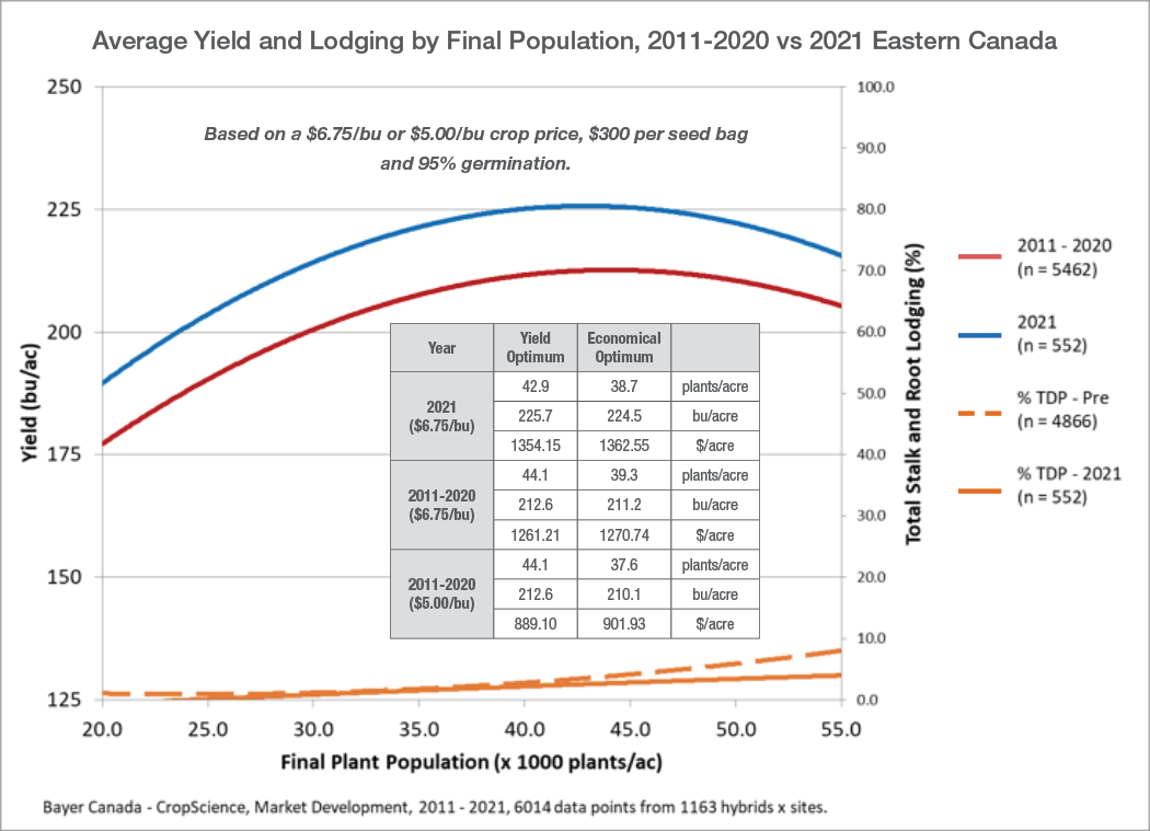 Figure 4 is showing average yield and lodging and return from 2011 to 2020 compared to 2021 at two different price points
