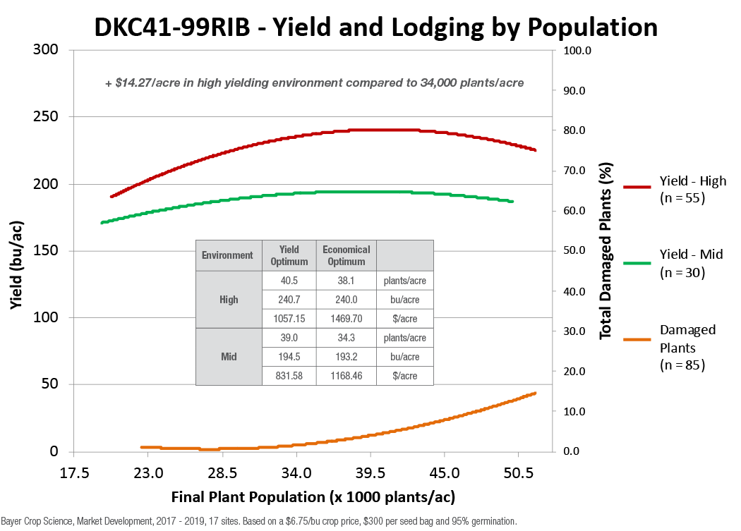 Figure 6 is showing DKC41-99RIB performance relative to population and yield environment
