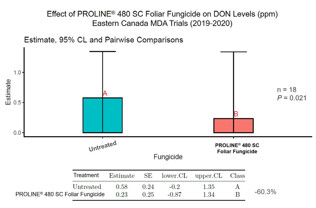 Figure 10 is showing PROLINE® 480 SC Foliar Fungicide treated corn with an average 60.3% reduction in ppm of DON compared to the untreated checks from 2019 through 2020
