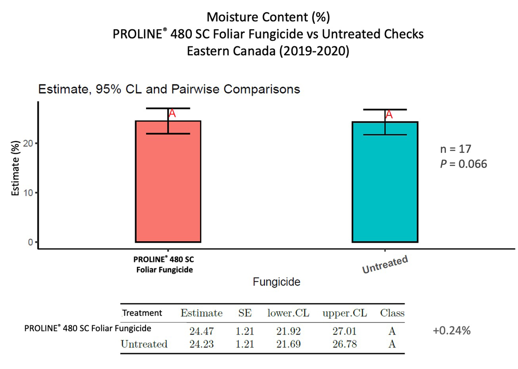 A bar graph showing the difference in moisture content in Proline treated corn versus the untreated check
