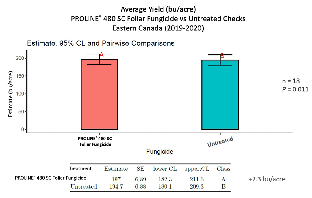 A bar graph showing the average yield bump in Proline treated corn over the untreated check
