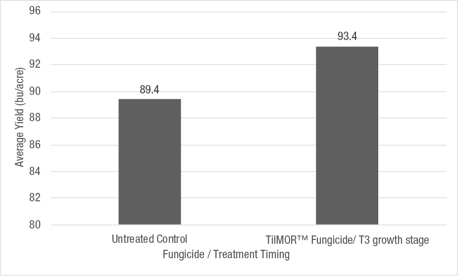 Graph showing Figure 4 at the T3 growth stage on barley average yield image 