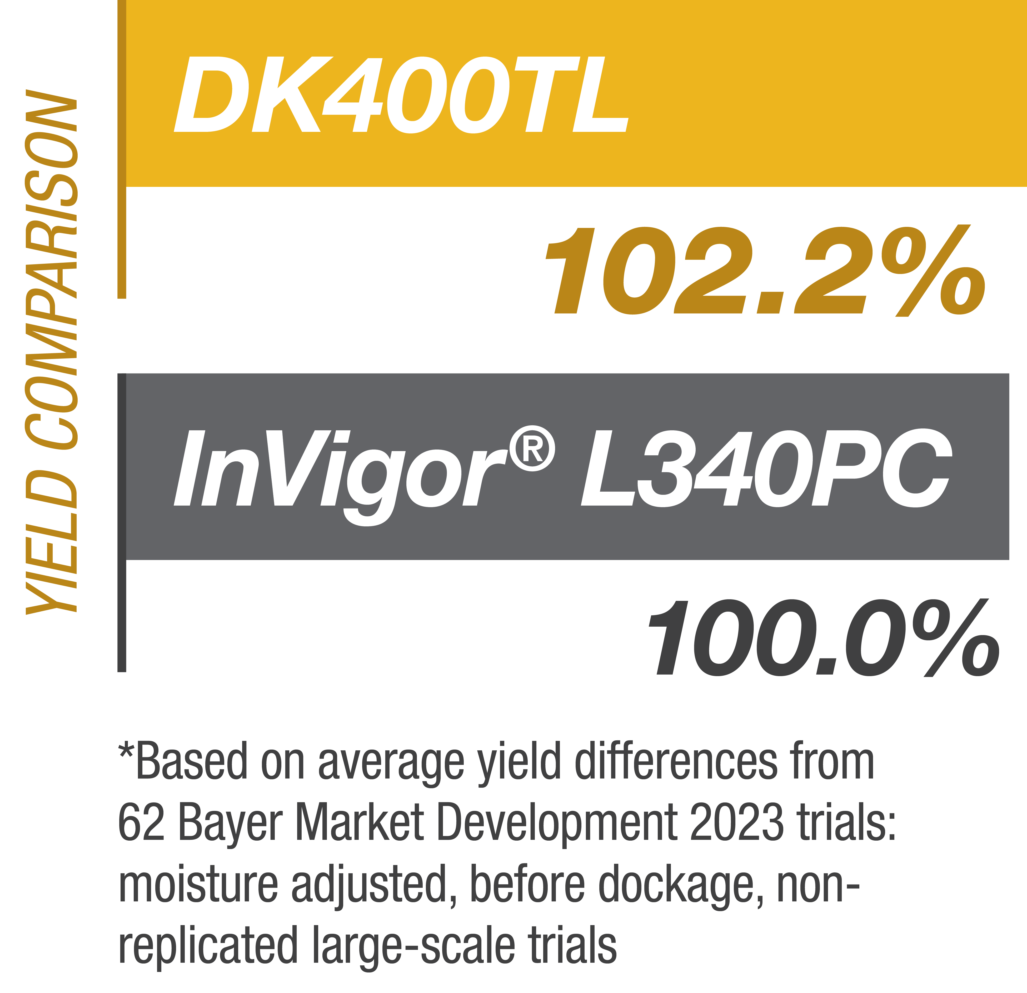 Yield comparison bar graph showing DK400TL at 102.2% and InVigor® L340PC at 100.0%. Disclaimer underneath states *Based on average yield differences from 62 Bayer Market Development 2023 trials: moisture adjusted, before dockage, non-replicated large-scale trials