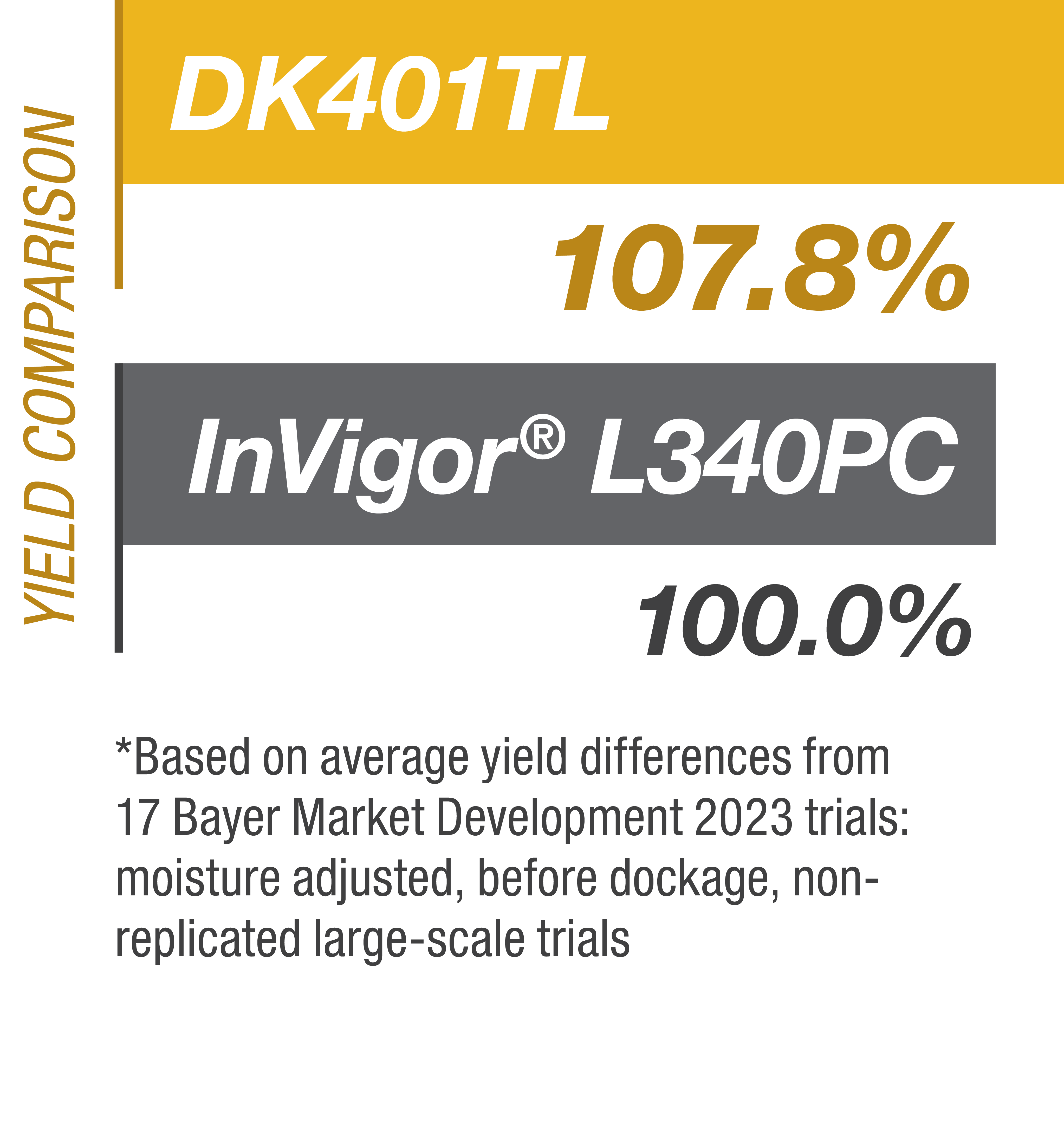 Yield comparison bar graph showing DK401TL at 107.8% and InVigor® L340PC at 100.0%. Disclaimer underneath states *Based on average yield differences from 17 Bayer Market Development 2023 trials: moisture adjusted, before dockage, non-replicated large-scale trials