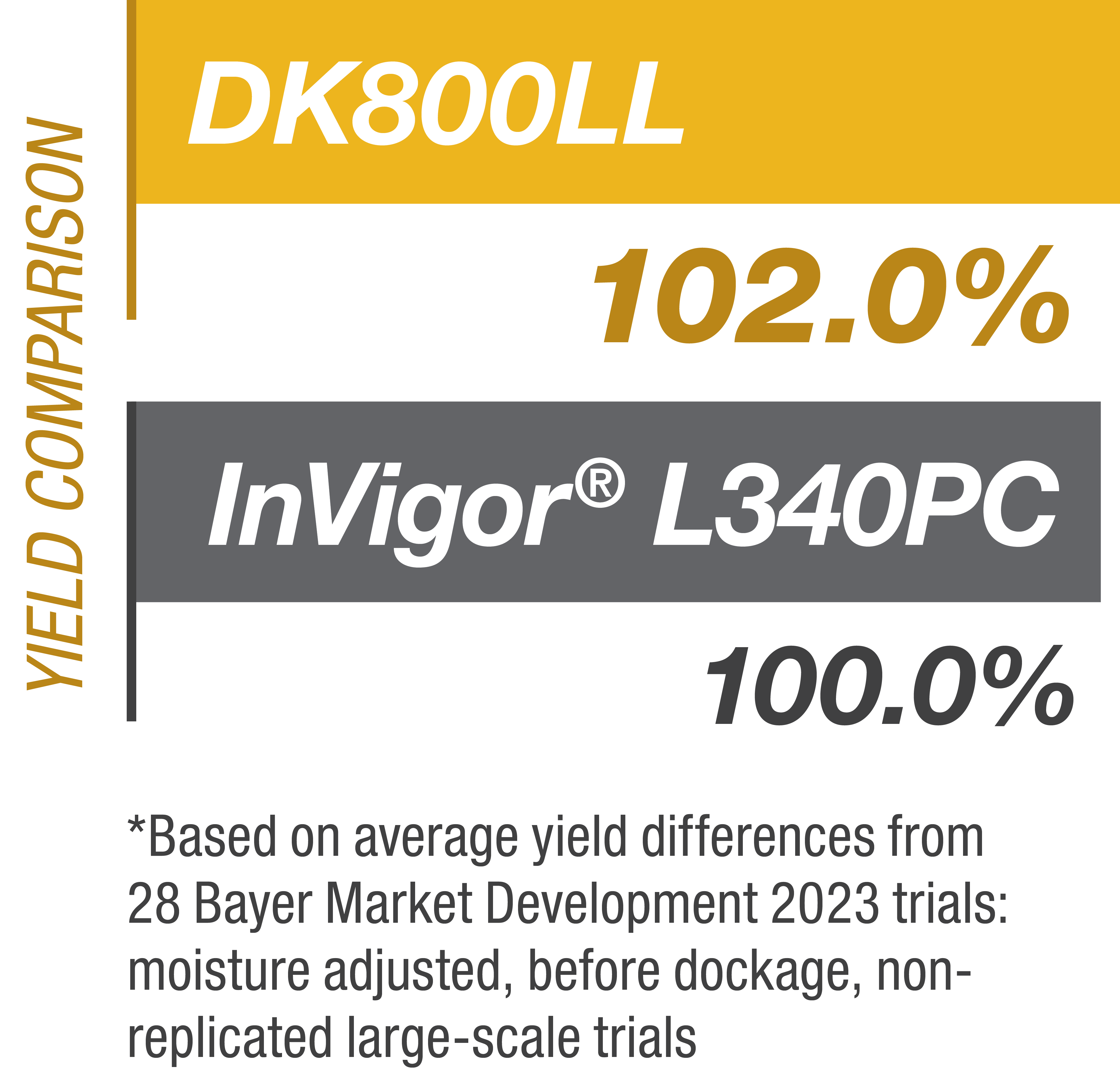 Yield comparison bar graph showing DK800LL at 102.0%, and InVigor® L340PC at 100.0%. Disclaimer underneath states *Based on average yield differences from 28 Bayer Market Development 2023 trials: moisture adjusted, before dockage, non-replicated large-scale trials