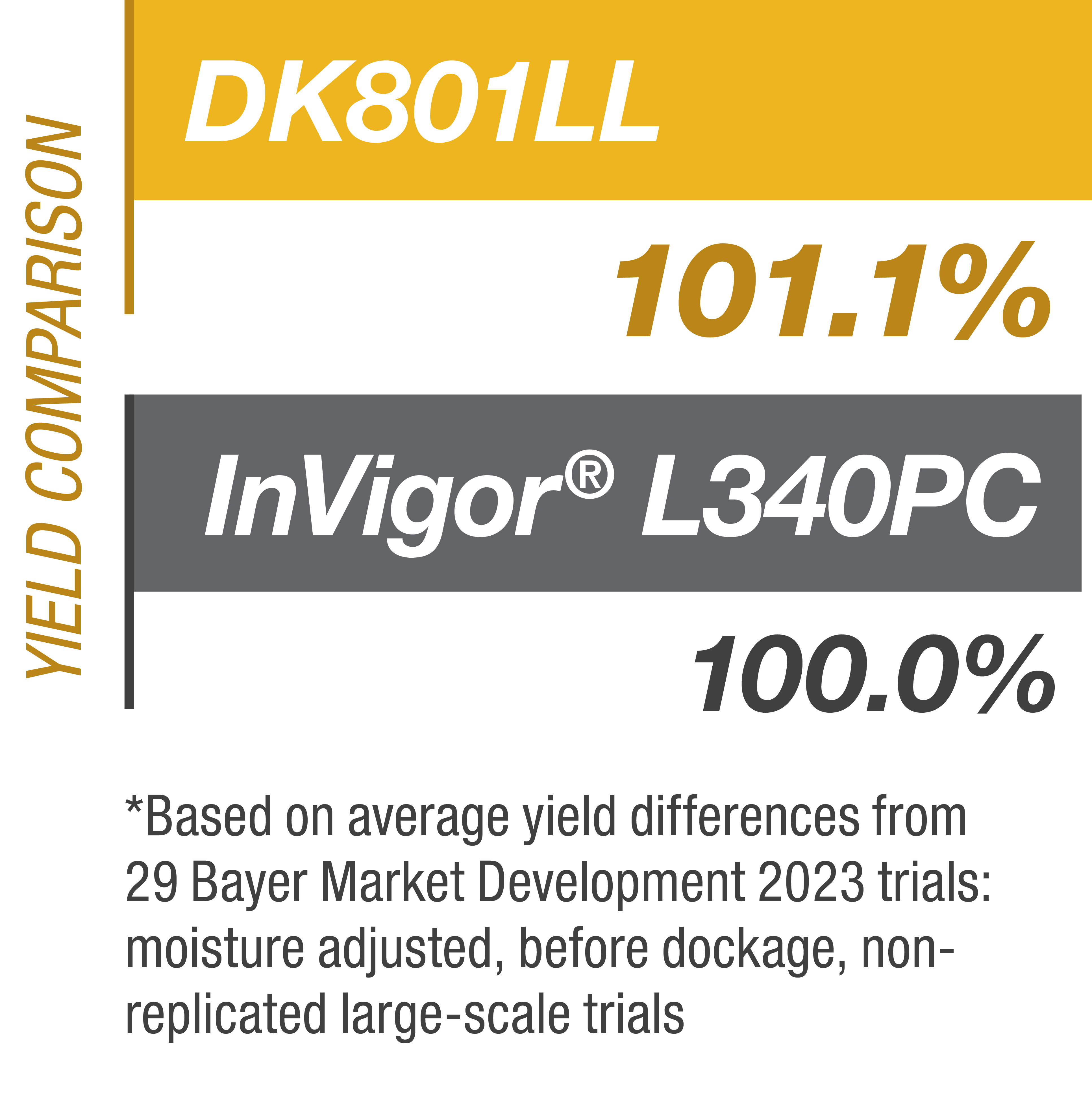 Yield comparison bar graph showing DK801LL at 101.1%, and InVigor® L340PC at 100.0%. Disclaimer underneath states *Based on average yield differences from 29 Bayer Market Development 2023 trials: moisture adjusted, before dockage, non-replicated large-scale trials