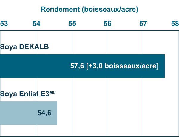 Graphique de comparaison des produits qui présente le rendement (boisseaux/acre) des variétés de soya DEKALB : 57,6 [+3,0 boisseaux/acre] vs le soya Enlist E3MC : 54,6.  