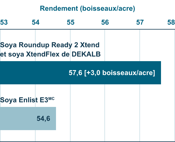 Graphique de comparaison des produits qui présente le % de contrôle des mauvaises herbes 28 jours après l'application du 2,4-D Ester (0,34 L/acre) : 65, de l'herbicide XtendiMaxMD avec la technologie VaporGripMD (0,7 L/acre) : 94, de l'herbicide Enlist DuoMC (1,72 L/acre) : 83 et de l'herbicide Roundup XtendMD avec la technologie VaporGrip (2 L/ha) : 96. 