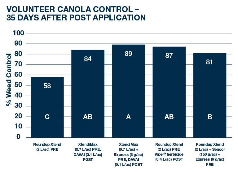 Volunteer Canola Control, 35 days after application Graph