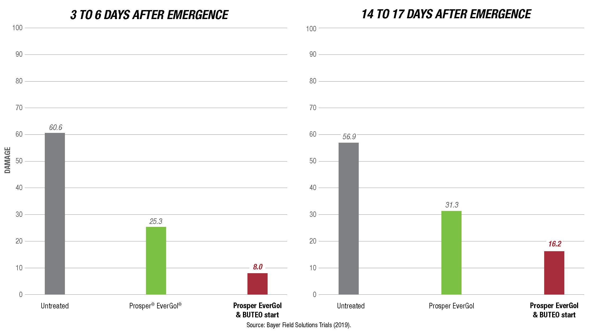 Side by side trials graphs showing reduced damage to canola crops