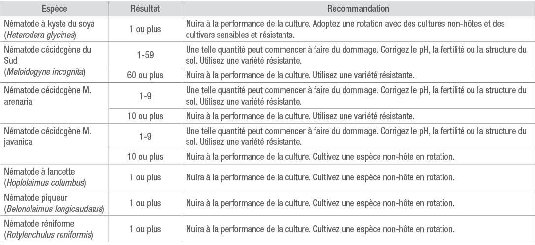 Seuils d’intervention contre les nématodes du soya