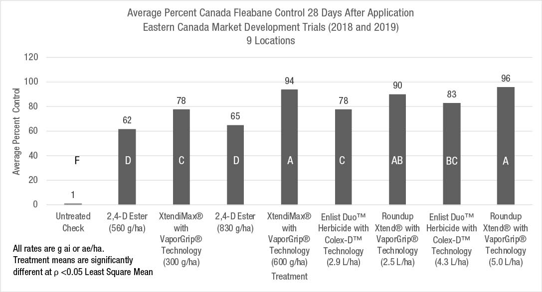 Average percent Canada fleabane control 