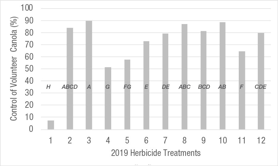 *XtendiMax® with VaporGrip® Technology herbicide rate was 600 g ae/hectare in each case. Imazamox was applied at 15 and 20 g ai/hectare rates as indicated. Other herbicides were applied at typical labeled rates. 