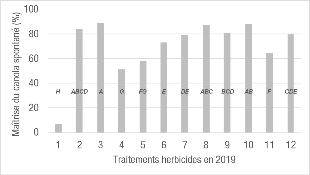 *Dans chaque cas, la dose de XtendiMax<sup>MD</sup> avec la technologie VaporGrip<sup>MD</sup> était de 600 g é.a./hectare. L’imazamox a été appliqué aux doses de 15 et 20 g/hectare, tel qu’indiqué. Les autres herbicides ont été appliqués aux doses habituelles. 