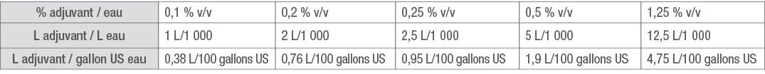 Doses d’adjuvant selon le volume du réservoir du pulvérisateur