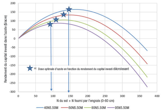 Incidence des prix du maïs et des coûts des engrais azotés sur la dose d’engrais azoté économiquement optimale dans les cultures de maïs du Dakota du Sud