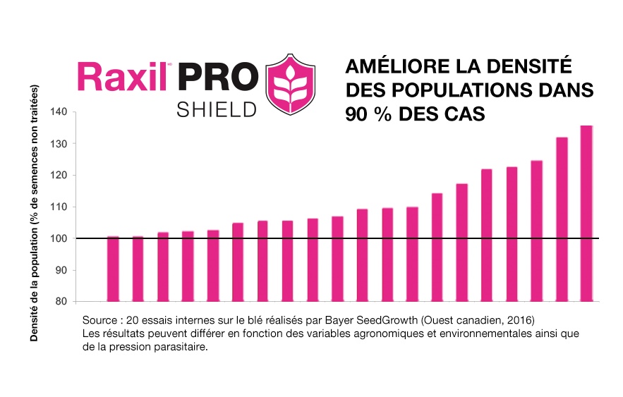 Graphique à barres montrant l’augmentation de la densité de la population lors de 20 essais internes sur le blé. 