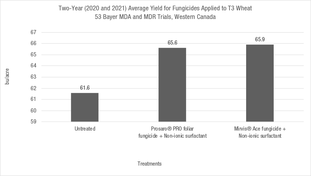 This bar graph is illustrating the yield advantage of using a fungicide on your wheat crop. The data is from the 2020 and 2021 growing season. Using Prosaro Pro or Miravis Neo on your wheat crop provides a yield bump over the untreated acre.