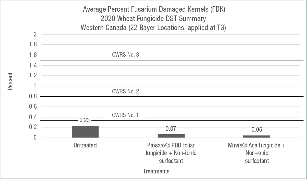 Average percent damaged kernels (FDK) from 22 Western Canada locations in 2020. 