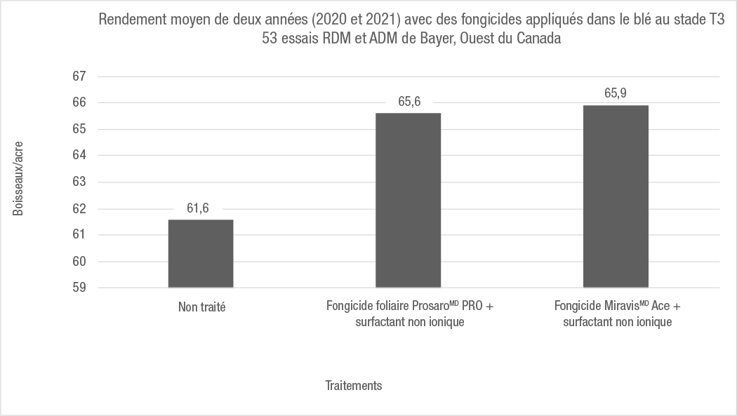 Ce diagramme à colonnes présente l'avantage de rendement que procure l'utilisation d'un fongicide dans votre culture de blé. Les données proviennent des saisons de croissance 2020 et 2021. L'utilisation de Prosaro Pro ou Miravis Neo dans votre culture de blé permet une augmentation du rendement par rapport à la superficie non traitée.