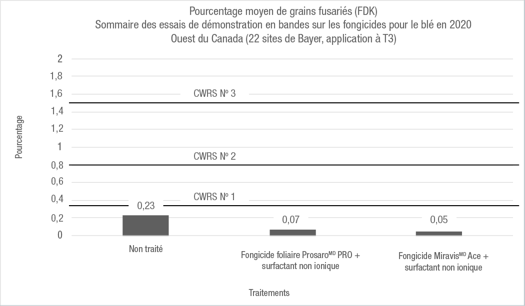 Pourcentage moyen de grains endommagés (FDK) dans 22 sites de l’Ouest du Canada en 2020. La ligne bleue indique les grades pour le CWRS.