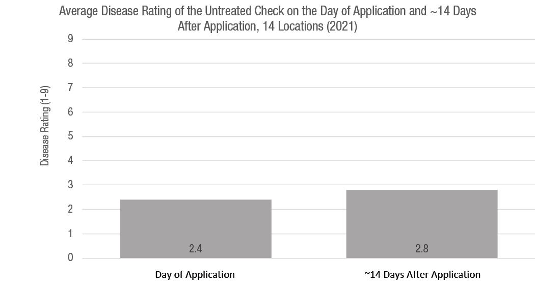 Disease damage ratings for the untreated check (UTC) on the day of application and approximately 14 days after application (DAA) at 14 locations of Bayer Crop Science trials in 2021.