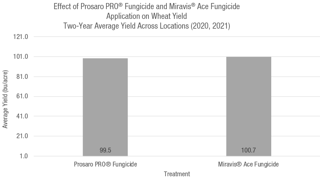 Average wheat yield of trials applied with Prosaro® PRO fungicide or Miravis® Ace fungicide at the T3 growth stage in 2020 and 2021. Yield corrected to 14% harvest moisture.