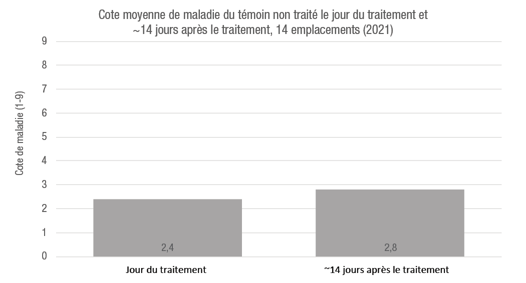 Cote moyenne de dommages de maladie dans le témoin non traité le jour du traitement et approximativement 14 jours après le traitement aux 9 emplacements des essais de Bayer Crop Science en 2021.