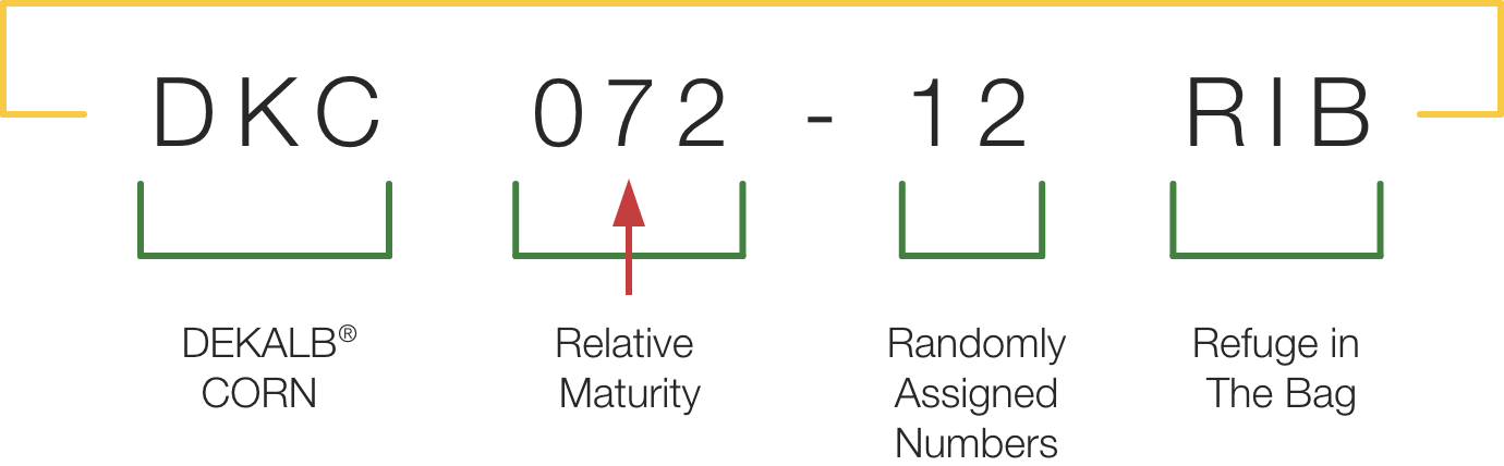 Graphic showing ‘DKC’ as DEKALB Corn, 072 as the Relative Maturity, 12 as the Randomly Assigned Number and RIB as the Refuse in the Bag. 