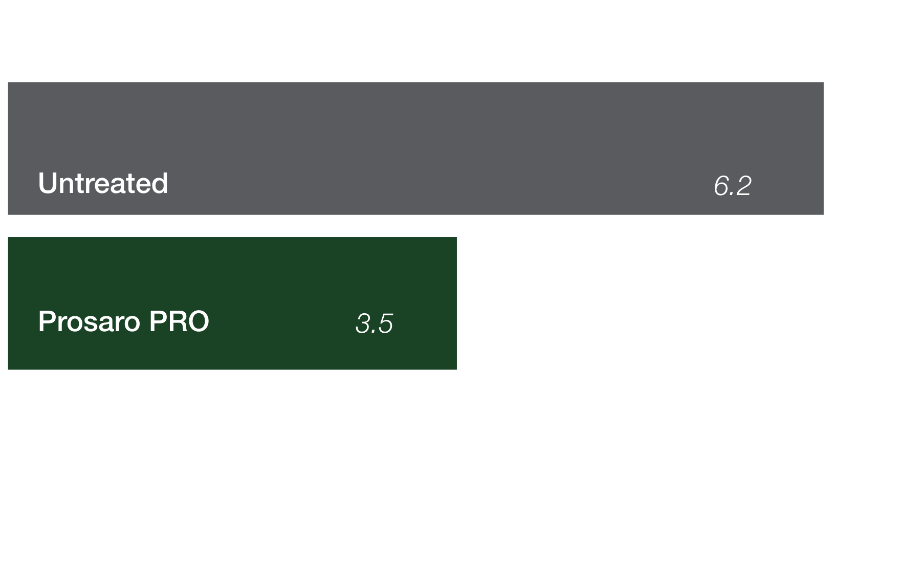 Bar chart showing the reduction of deoxynivalenol (DON) levels in spring wheat comparing UTC (6.2 DON) and Prosaro PRO (3.5 DON).