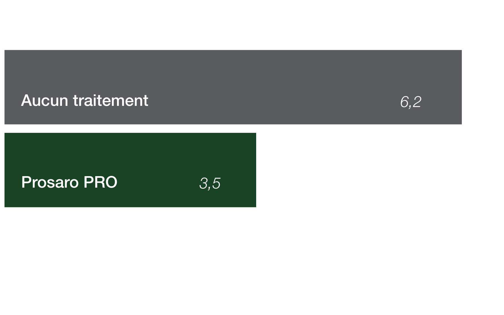 Graphique à barres comparant Prosaro PRO (3,5 ppm de DON) vs des parcelles non traitées (6,2 ppm de DON) dans le blé de printemps.