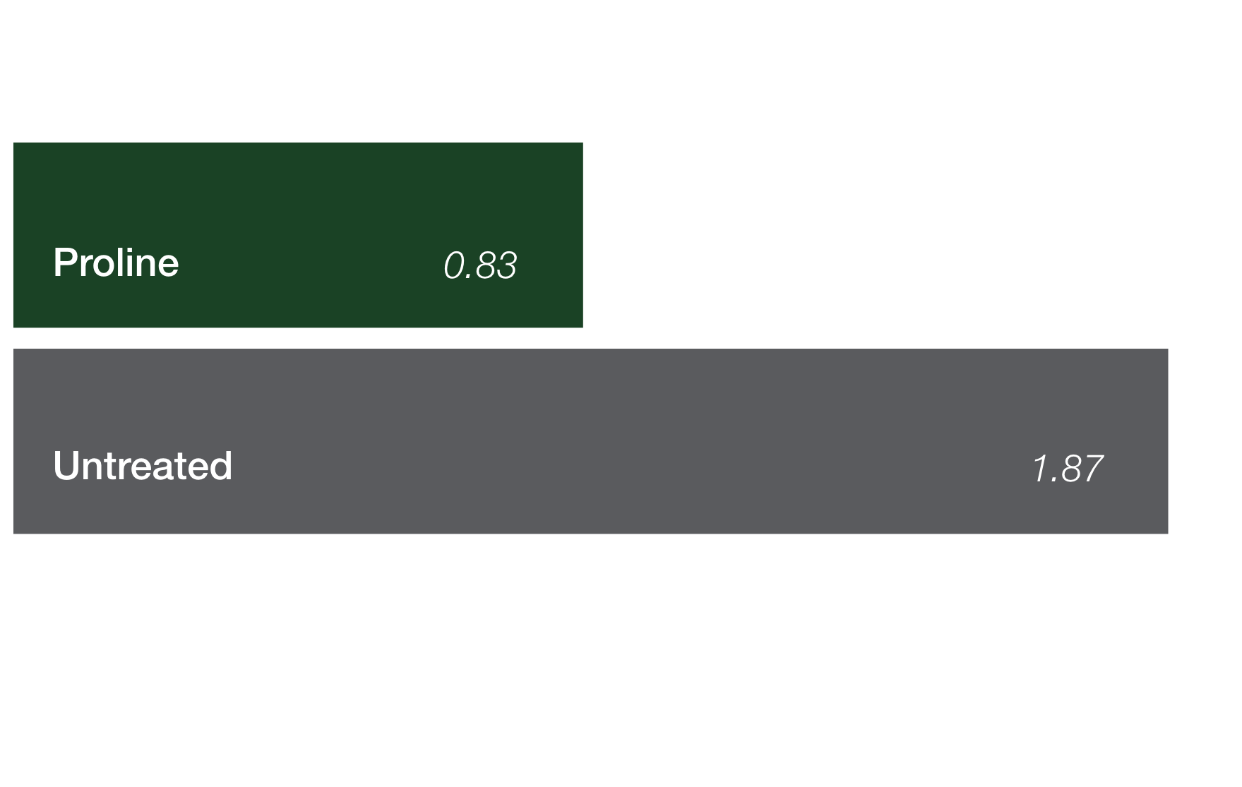 Bar chart comparing Untreated grain corn crops with crops treated with Proline on two dimensions: DON (ppm) and Yield (% of untreated). DON (PPM): Untreated (1.6) vs. Proline (0.5). Yield (% of untreated): Untreated (100%) vs. Proline (109%).