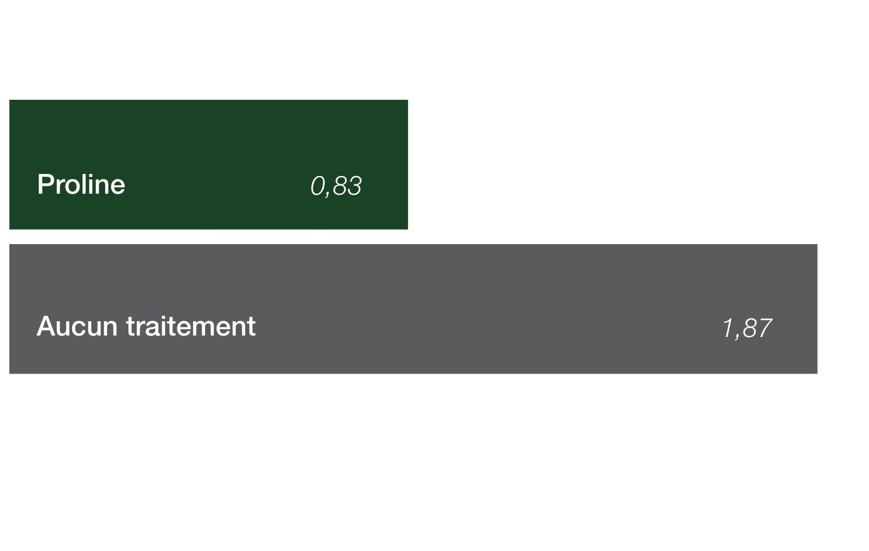 Graphique à barres où l’on compare Proline (0,83 DON (ppm)) à une parcelle non traitée (1,87 DON (ppm)) dans le maïs-grain. 