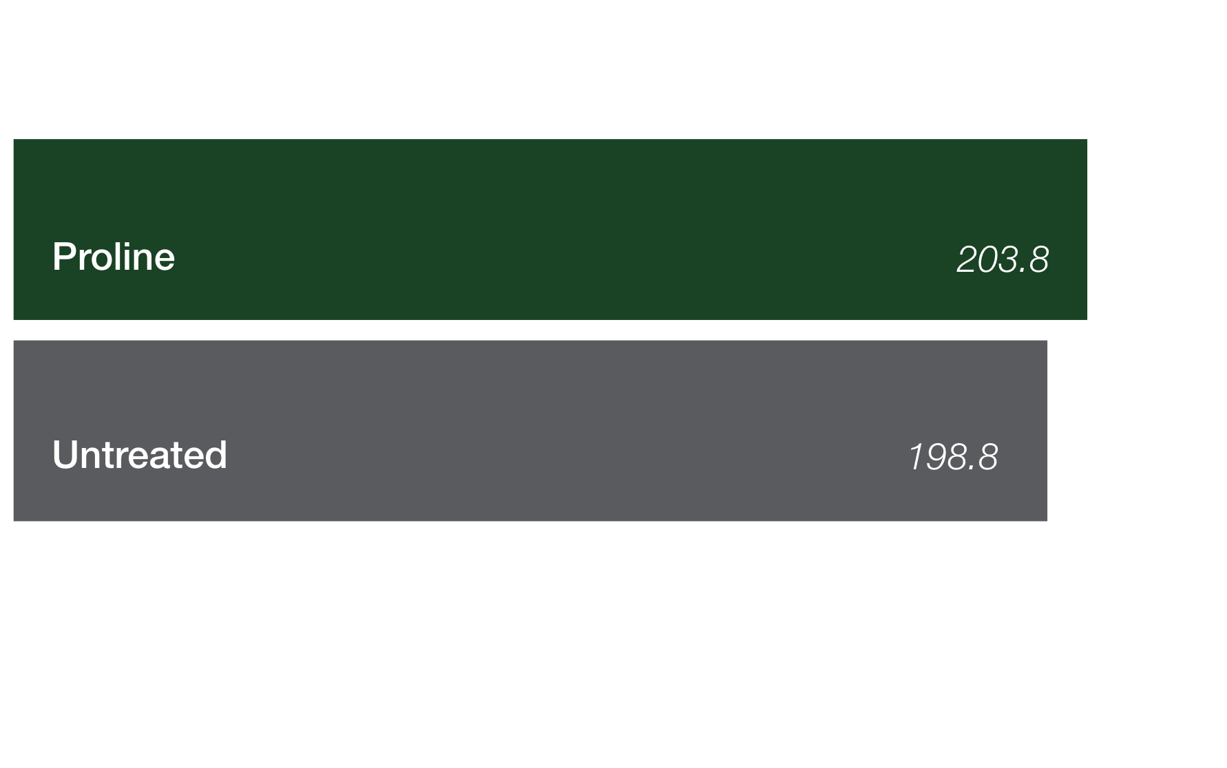 Bar chart comparing grain corn yield results for Proline (203.8 (bu./ac.)) vs. Untreated (198.8 (bu./ac.)).