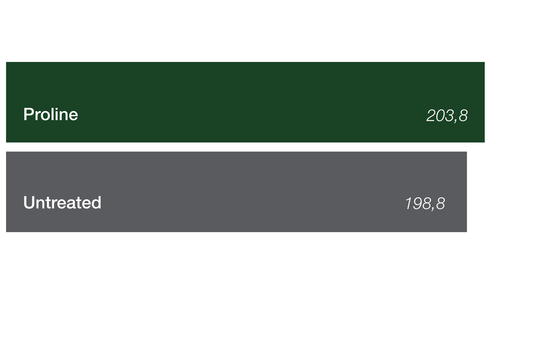 Graphique à barres où l’on compare les résultats de rendement dans le maïs-grain pour Proline (203,8 boisseaux par acre) par rapport à une parcelle non traitée (198,8 boisseaux par acre). 